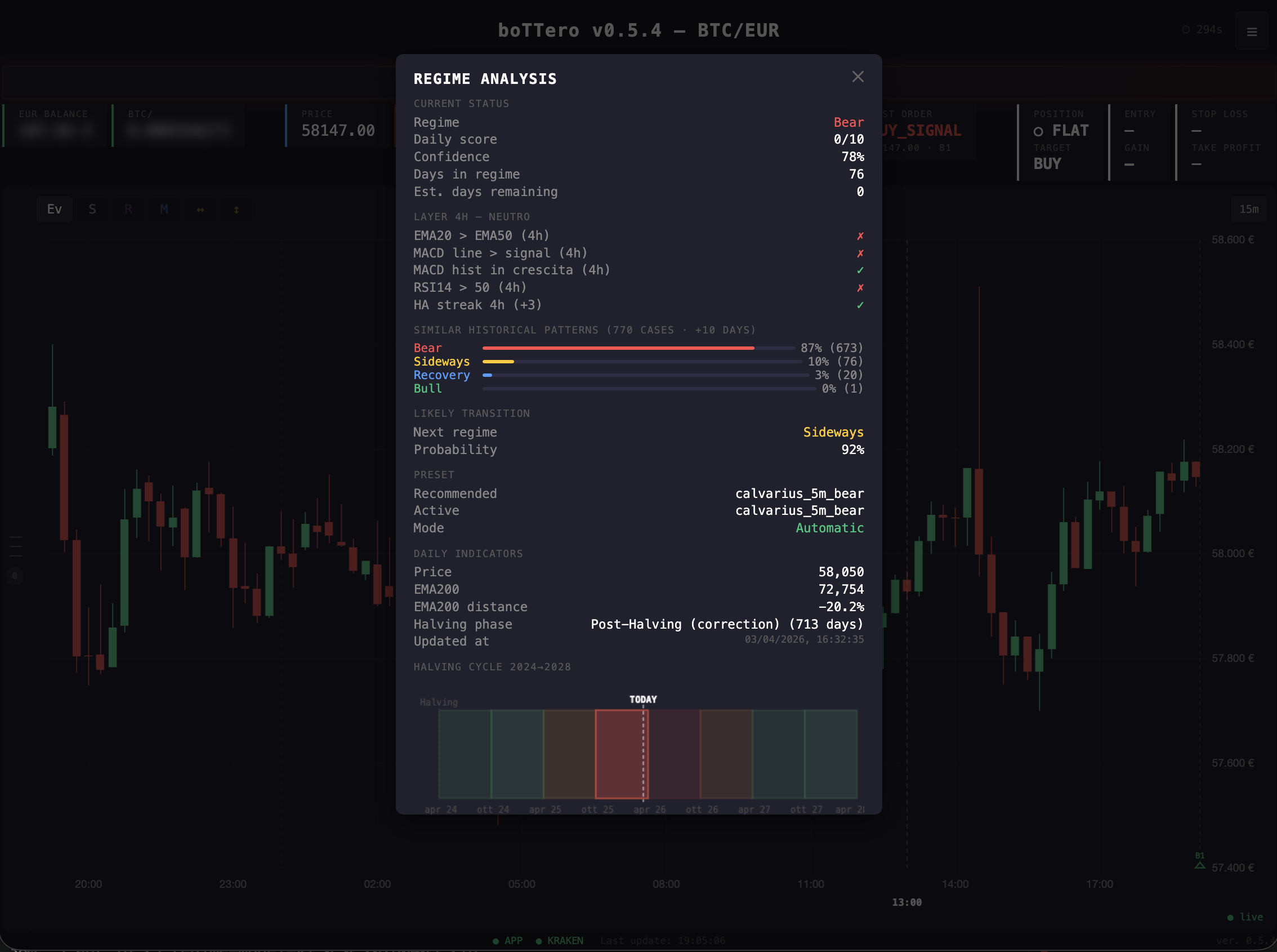 Regime Analysis – indicators & cycle