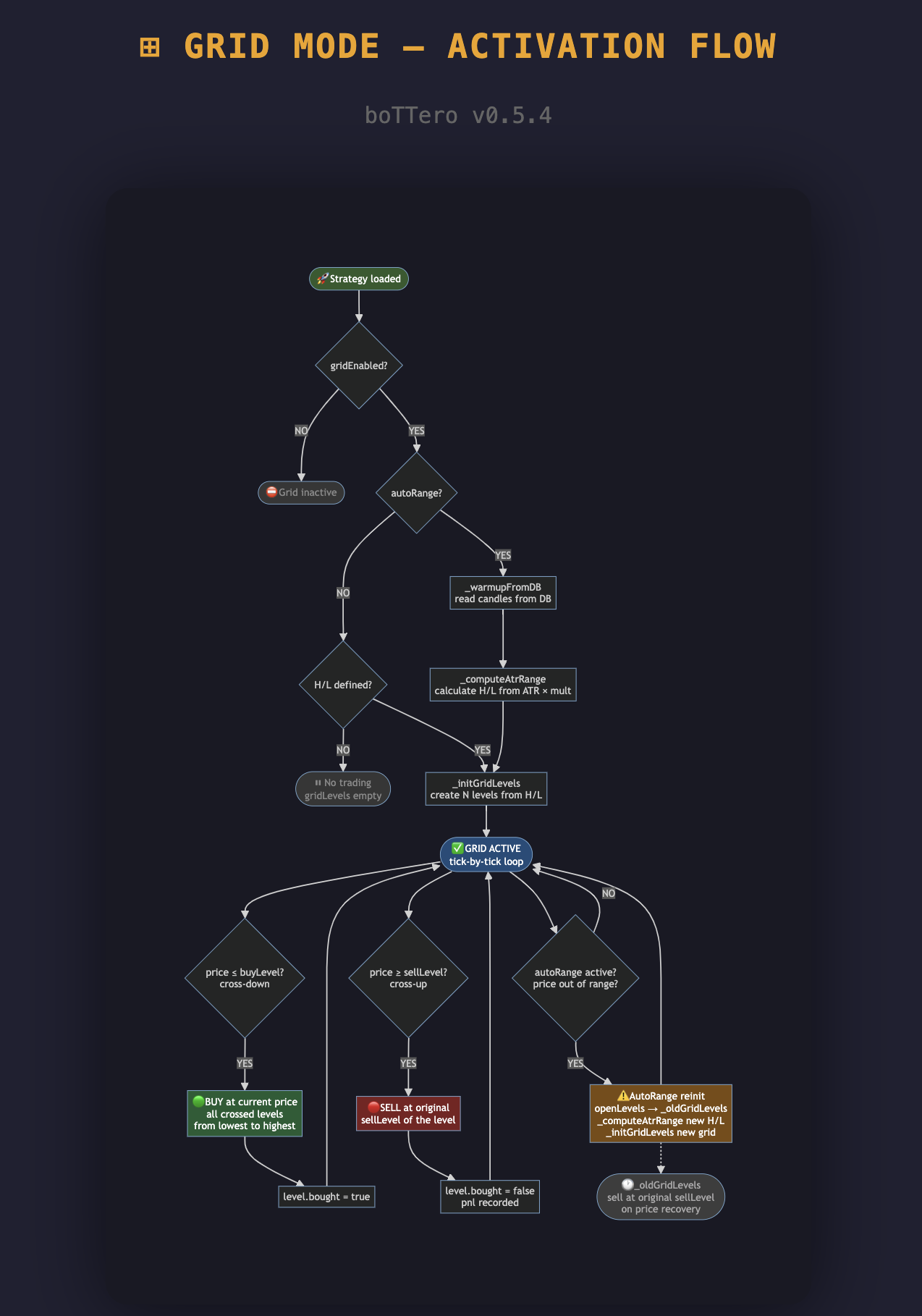 Grid Mode – activation flow
